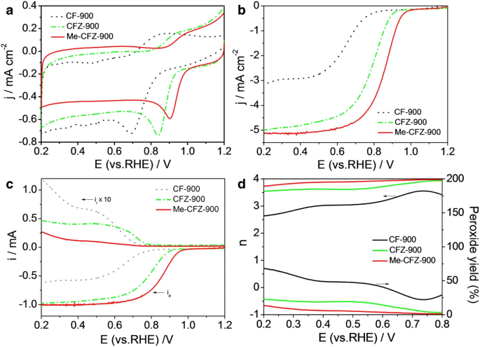 Nanoporous N‑Doped Carbon Microfibers from Bamboo Waste: A High‑Performance, Platinum‑Free Electrocatalyst for Oxygen Reduction