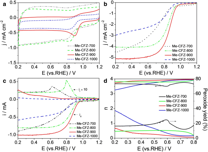 Nanoporous N‑Doped Carbon Microfibers from Bamboo Waste: A High‑Performance, Platinum‑Free Electrocatalyst for Oxygen Reduction