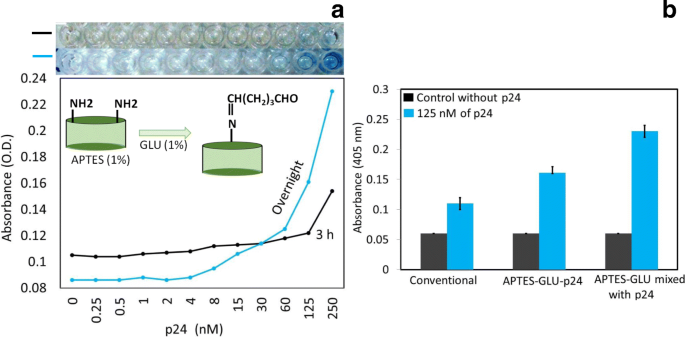 APTES‑GLU Surface Functionalization Boosts ELISA Sensitivity for HIV‑p24 Detection to 1 nM