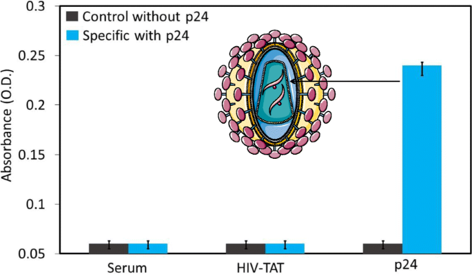 APTES‑GLU Surface Functionalization Boosts ELISA Sensitivity for HIV‑p24 Detection to 1 nM