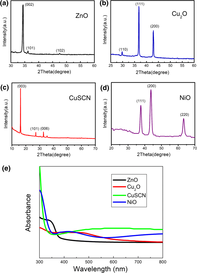 Optimizing ZnO‑Based Nanohybrids: How Materials, Heterojunctions, and Crystal Orientation Enhance Methyl Orange Degradation