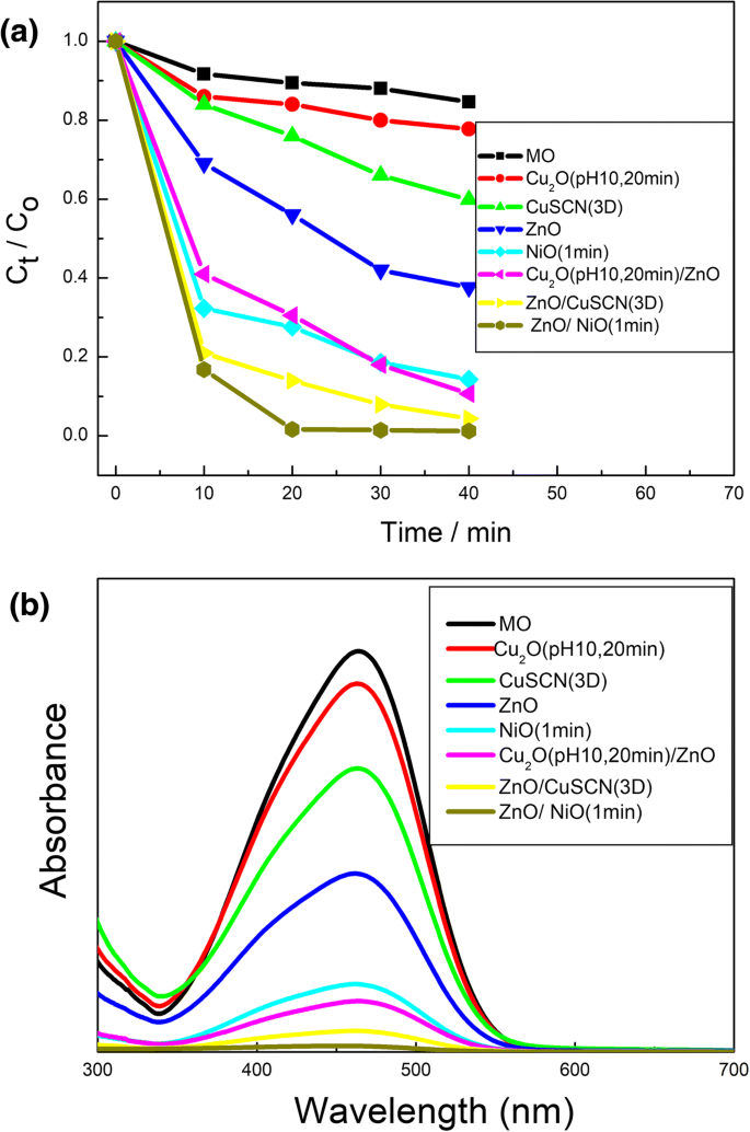 Optimizing ZnO‑Based Nanohybrids: How Materials, Heterojunctions, and Crystal Orientation Enhance Methyl Orange Degradation