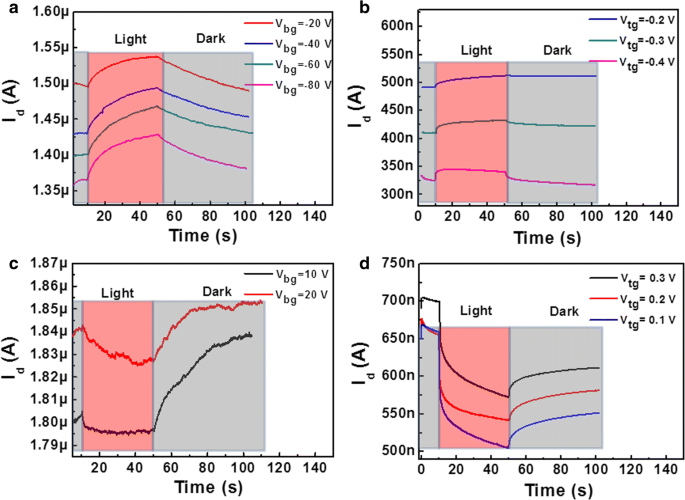 SnSe₂ Field‑Effect Transistor Achieves 10⁴ On/Off Ratio and Polarity‑Switchable Photoconductivity