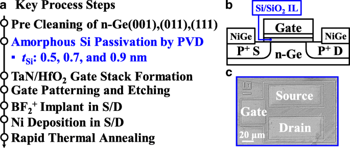 High‑Mobility Germanium p‑MOSFETs with Amorphous Silicon Passivation: Surface‑Orientation Effects