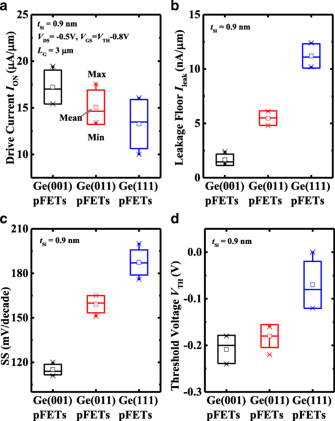 High‑Mobility Germanium p‑MOSFETs with Amorphous Silicon Passivation: Surface‑Orientation Effects