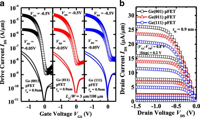 High‑Mobility Germanium p‑MOSFETs with Amorphous Silicon Passivation: Surface‑Orientation Effects