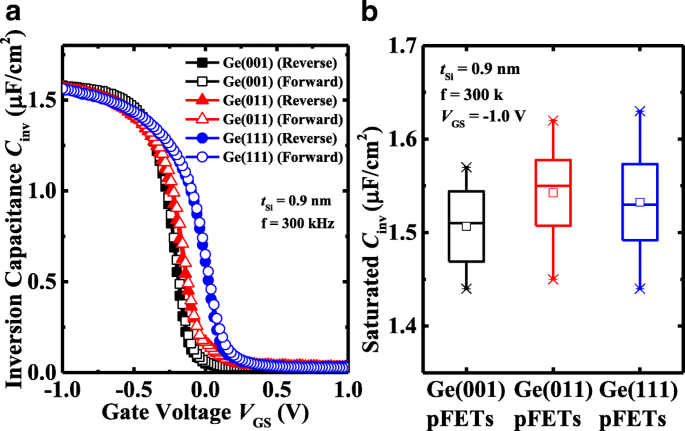 High‑Mobility Germanium p‑MOSFETs with Amorphous Silicon Passivation: Surface‑Orientation Effects
