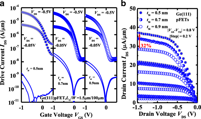 High‑Mobility Germanium p‑MOSFETs with Amorphous Silicon Passivation: Surface‑Orientation Effects