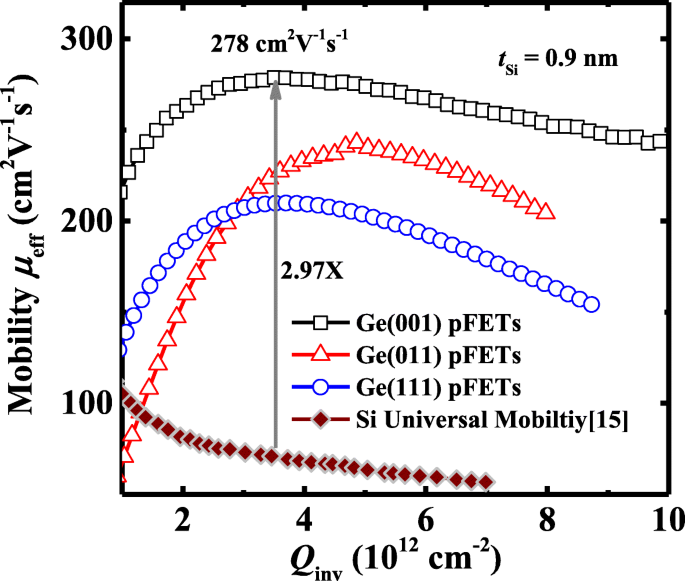 High‑Mobility Germanium p‑MOSFETs with Amorphous Silicon Passivation: Surface‑Orientation Effects