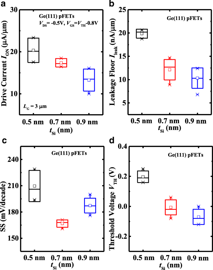 High‑Mobility Germanium p‑MOSFETs with Amorphous Silicon Passivation: Surface‑Orientation Effects