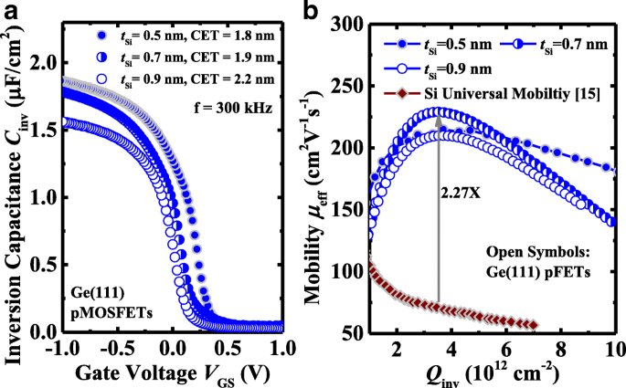 High‑Mobility Germanium p‑MOSFETs with Amorphous Silicon Passivation: Surface‑Orientation Effects
