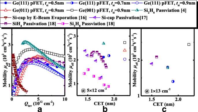 High‑Mobility Germanium p‑MOSFETs with Amorphous Silicon Passivation: Surface‑Orientation Effects
