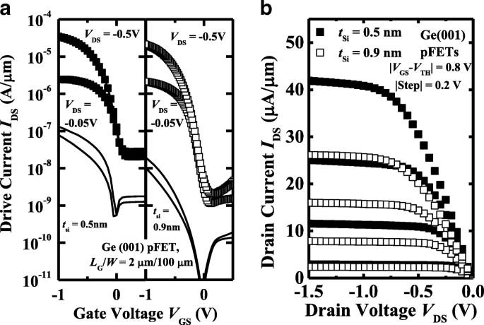High‑Mobility Germanium p‑MOSFETs with Amorphous Silicon Passivation: Surface‑Orientation Effects