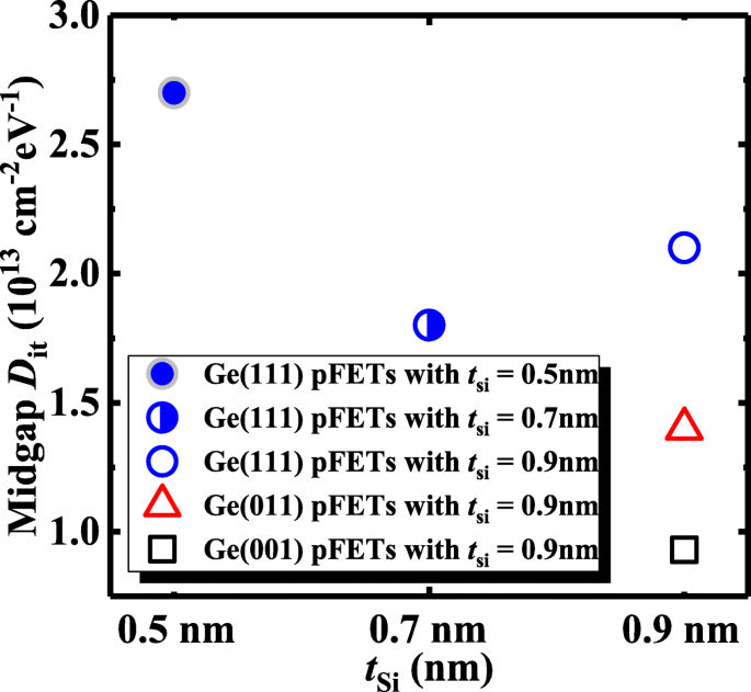 High‑Mobility Germanium p‑MOSFETs with Amorphous Silicon Passivation: Surface‑Orientation Effects
