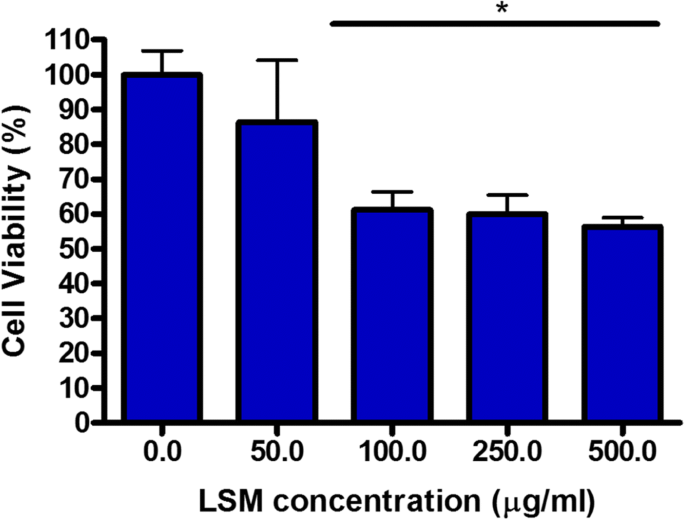Lanthanum Strontium Manganite Nanoparticles: Airway Epithelial Cell Toxicity and Mucus Secretion Impact
