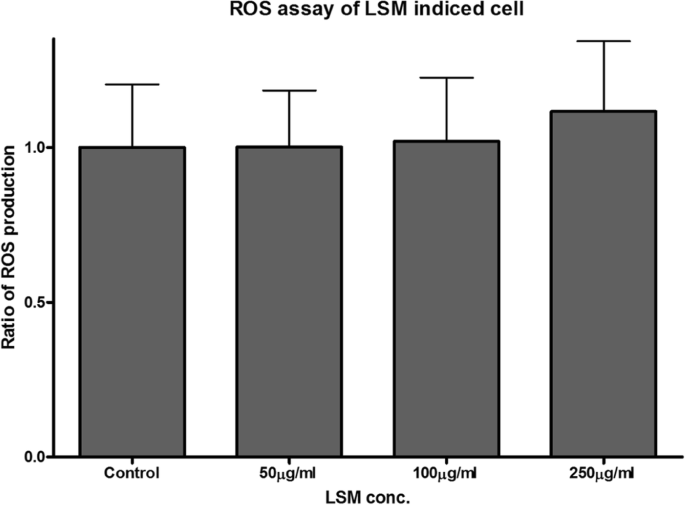 Lanthanum Strontium Manganite Nanoparticles: Airway Epithelial Cell Toxicity and Mucus Secretion Impact