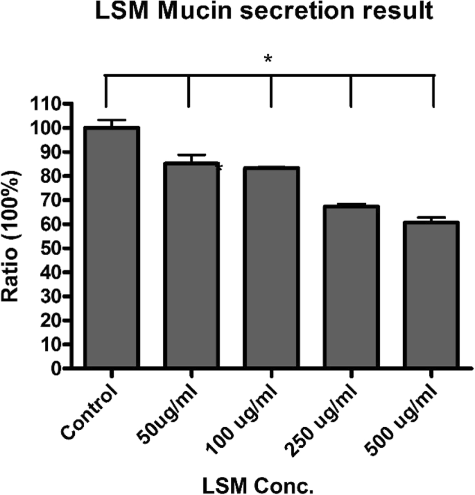 Lanthanum Strontium Manganite Nanoparticles: Airway Epithelial Cell Toxicity and Mucus Secretion Impact