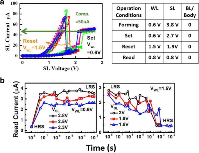 Mitigating Random Telegraph Noise in FinFET‑Based RRAM Through Stress Analysis and On‑Chip Annealing