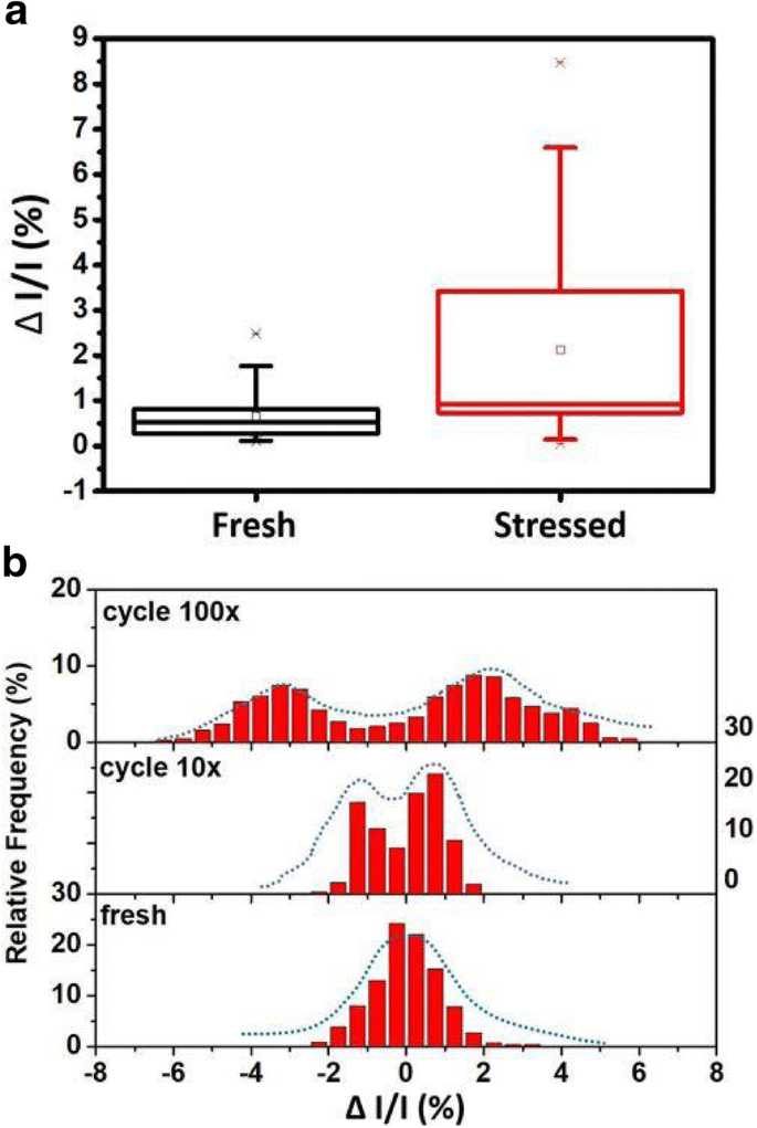 Mitigating Random Telegraph Noise in FinFET‑Based RRAM Through Stress Analysis and On‑Chip Annealing