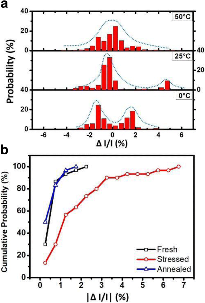 Mitigating Random Telegraph Noise in FinFET‑Based RRAM Through Stress Analysis and On‑Chip Annealing