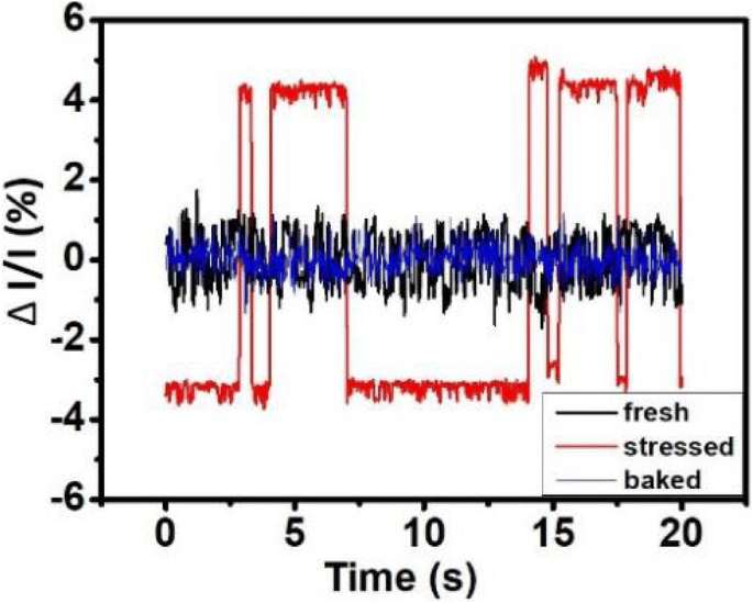 Mitigating Random Telegraph Noise in FinFET‑Based RRAM Through Stress Analysis and On‑Chip Annealing