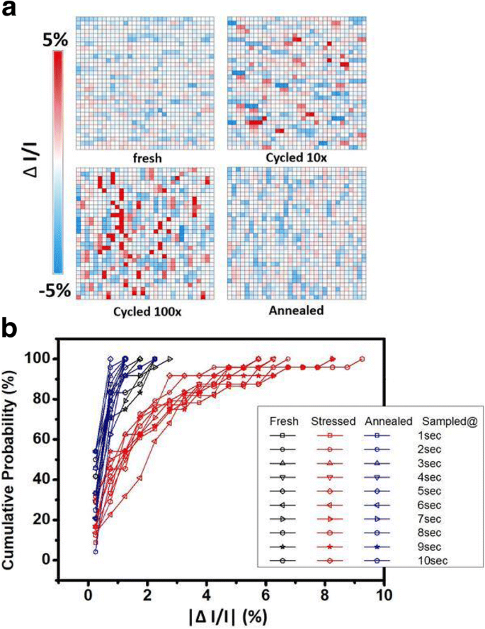 Mitigating Random Telegraph Noise in FinFET‑Based RRAM Through Stress Analysis and On‑Chip Annealing