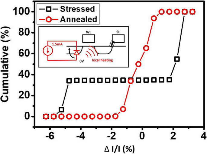 Mitigating Random Telegraph Noise in FinFET‑Based RRAM Through Stress Analysis and On‑Chip Annealing