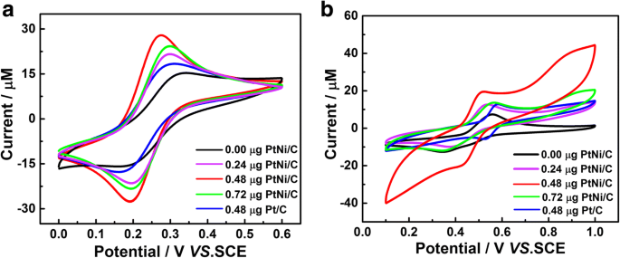 Ultra-Stable Pt–Ni Jagged Nanowire Sensor for Highly Sensitive Caffeic Acid Detection