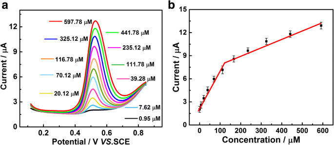 Ultra-Stable Pt–Ni Jagged Nanowire Sensor for Highly Sensitive Caffeic Acid Detection
