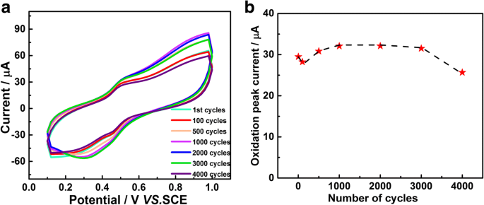 Ultra-Stable Pt–Ni Jagged Nanowire Sensor for Highly Sensitive Caffeic Acid Detection