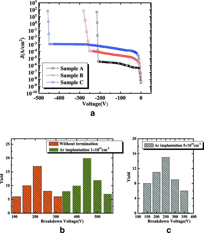 Enhancing β‑Ga₂O₃ Schottky Diodes: Argon‑Implanted Edge Termination Boosts Breakdown Voltage and Figure‑of‑Merit