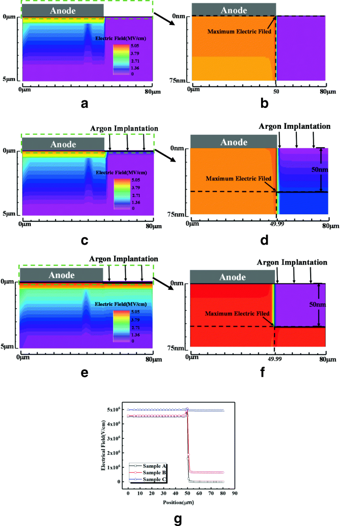 Enhancing β‑Ga₂O₃ Schottky Diodes: Argon‑Implanted Edge Termination Boosts Breakdown Voltage and Figure‑of‑Merit