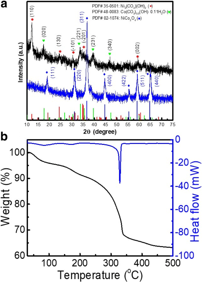 Sea Urchin‑Shaped NiCo₂O₄ via Charge‑Driven Self‑Assembly for Superior Li‑Ion Battery Performance