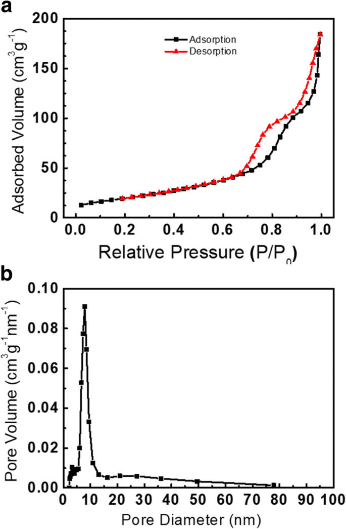 Sea Urchin‑Shaped NiCo₂O₄ via Charge‑Driven Self‑Assembly for Superior Li‑Ion Battery Performance