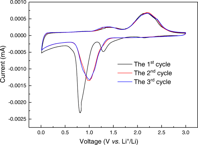 Sea Urchin‑Shaped NiCo₂O₄ via Charge‑Driven Self‑Assembly for Superior Li‑Ion Battery Performance