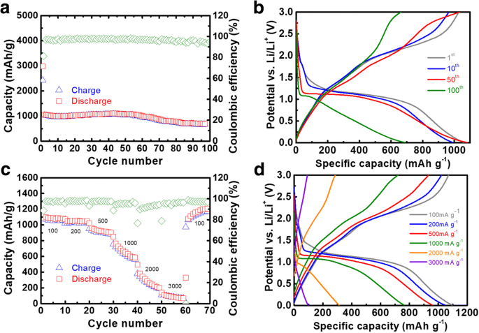 Sea Urchin‑Shaped NiCo₂O₄ via Charge‑Driven Self‑Assembly for Superior Li‑Ion Battery Performance