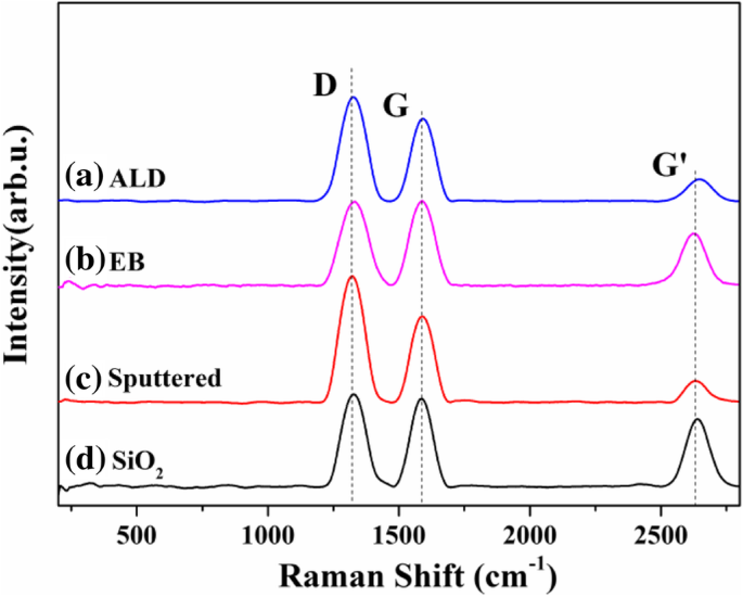 Optimizing Vertically Aligned Carbon Nanotube Growth: The Key Role of Oxide Buffer Layers in CVD