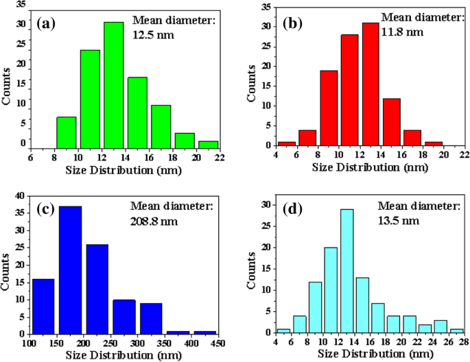 Optimizing Vertically Aligned Carbon Nanotube Growth: The Key Role of Oxide Buffer Layers in CVD