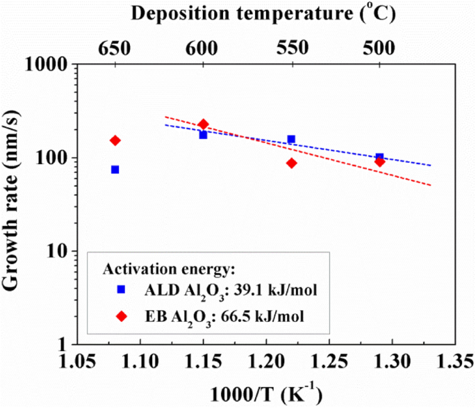 Optimizing Vertically Aligned Carbon Nanotube Growth: The Key Role of Oxide Buffer Layers in CVD