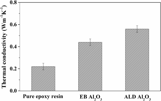 Optimizing Vertically Aligned Carbon Nanotube Growth: The Key Role of Oxide Buffer Layers in CVD