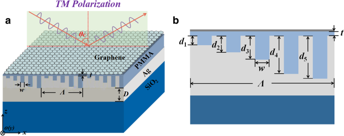 Angle‑Insensitive Broadband Graphene Absorber Enabled by a Multi‑Groove Metasurface