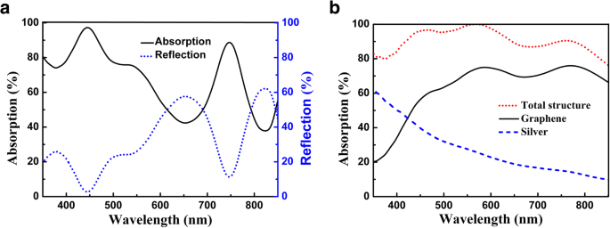 Angle‑Insensitive Broadband Graphene Absorber Enabled by a Multi‑Groove Metasurface