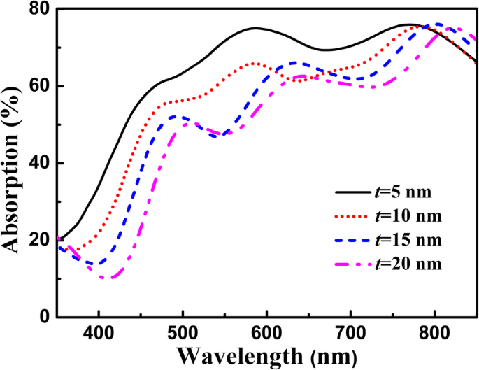 Angle‑Insensitive Broadband Graphene Absorber Enabled by a Multi‑Groove Metasurface