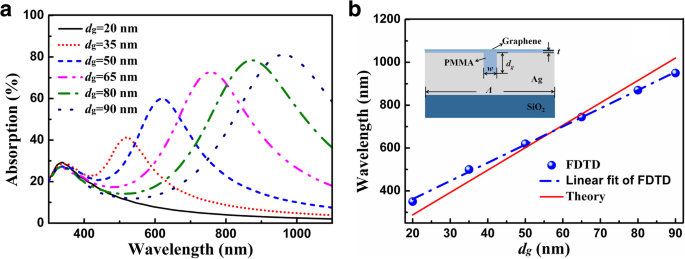 Angle‑Insensitive Broadband Graphene Absorber Enabled by a Multi‑Groove Metasurface