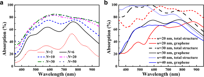 Angle‑Insensitive Broadband Graphene Absorber Enabled by a Multi‑Groove Metasurface