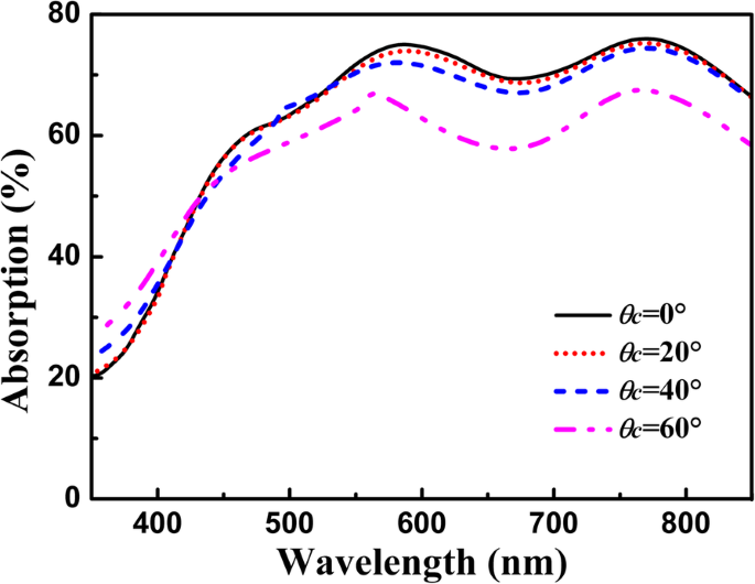 Angle‑Insensitive Broadband Graphene Absorber Enabled by a Multi‑Groove Metasurface