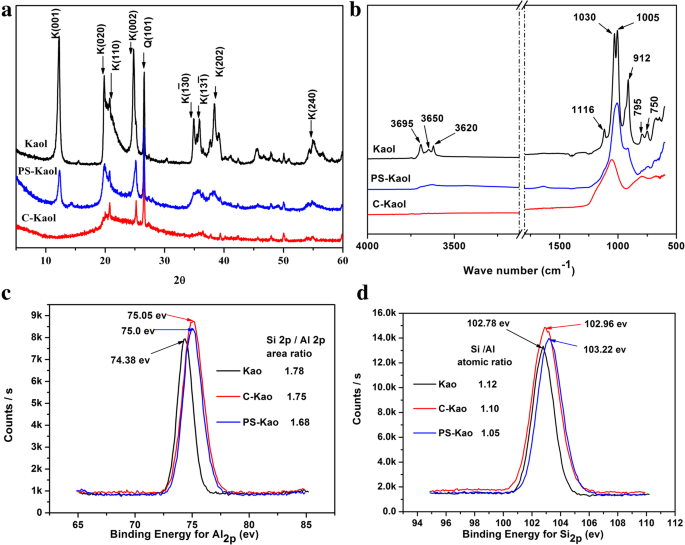 Hierarchically Structured Kaolinite Nanospheres: Superior Methylene Blue Adsorption Performance
