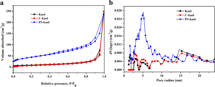 Hierarchically Structured Kaolinite Nanospheres: Superior Methylene Blue Adsorption Performance
