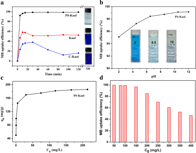 Hierarchically Structured Kaolinite Nanospheres: Superior Methylene Blue Adsorption Performance