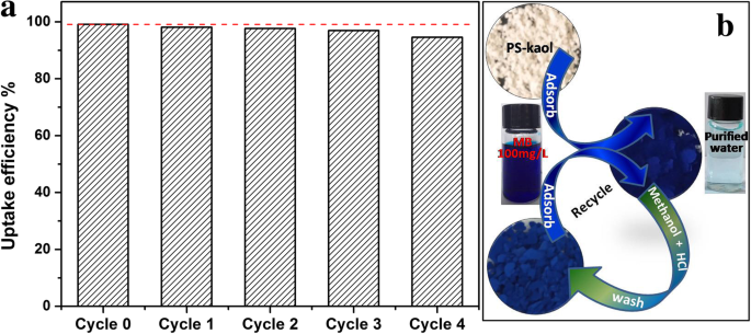 Hierarchically Structured Kaolinite Nanospheres: Superior Methylene Blue Adsorption Performance